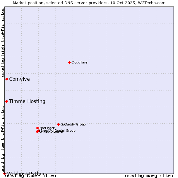 Market position of Timme Hosting vs. Comvive vs. Webhost Python