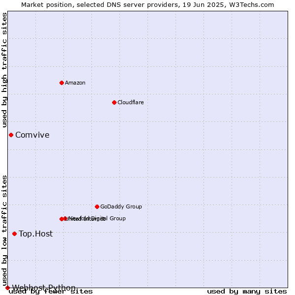 Market position of Top.Host vs. Comvive vs. Webhost Python
