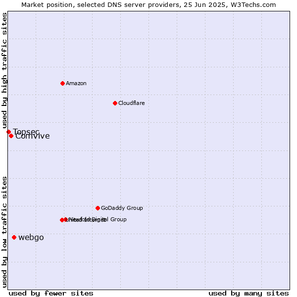 Market position of webgo vs. Comvive vs. Topsec