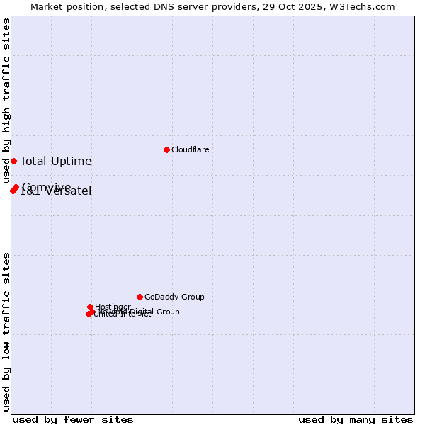 Market position of Comvive vs. Total Uptime vs. 1&1 Versatel