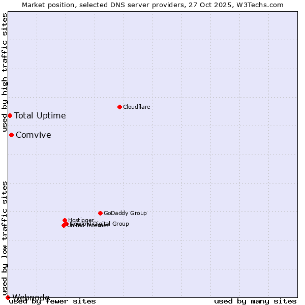 Market position of Comvive vs. Total Uptime vs. Webnode