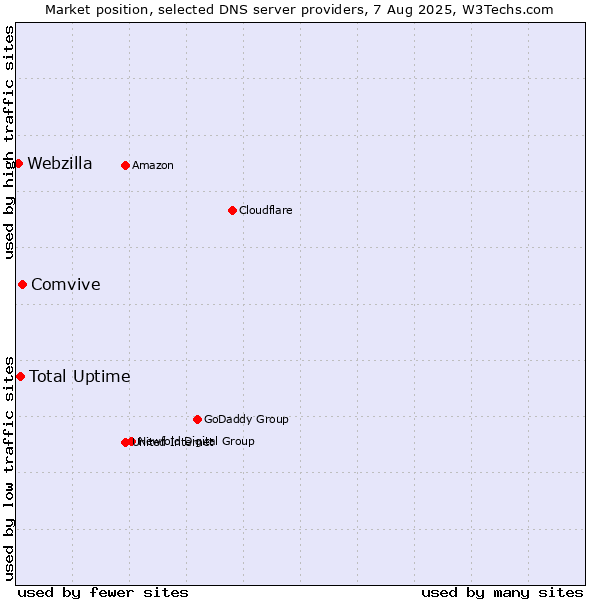 Market position of Comvive vs. Total Uptime vs. Webzilla