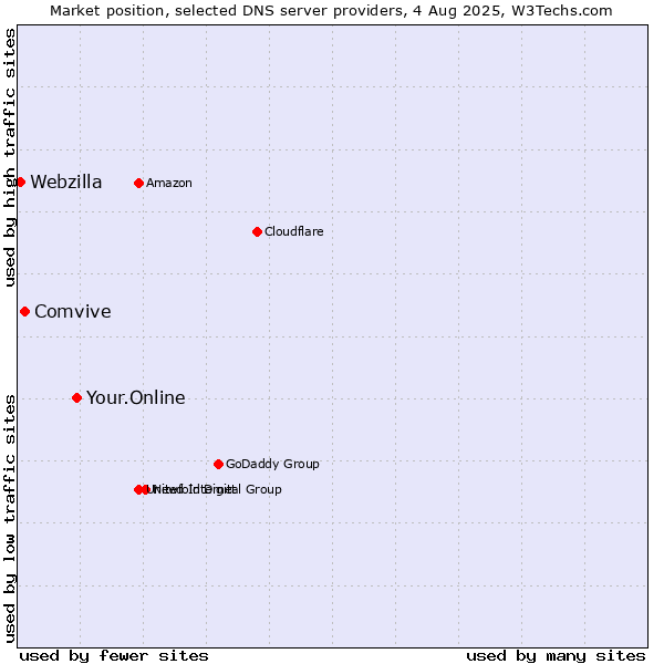 Market position of Your.Online vs. Comvive vs. Webzilla