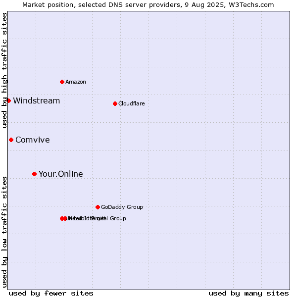 Market position of Your.Online vs. Comvive vs. Windstream