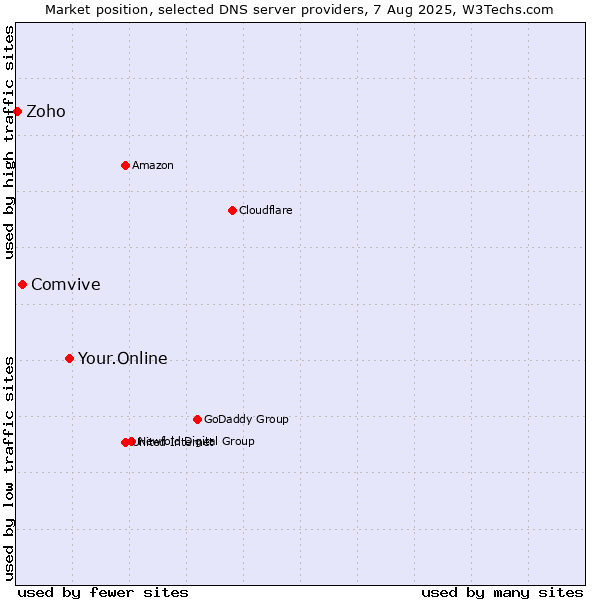 Market position of Your.Online vs. Comvive vs. Zoho