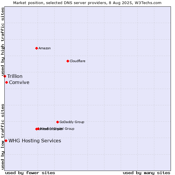 Market position of Comvive vs. WHG Hosting Services vs. Trillion