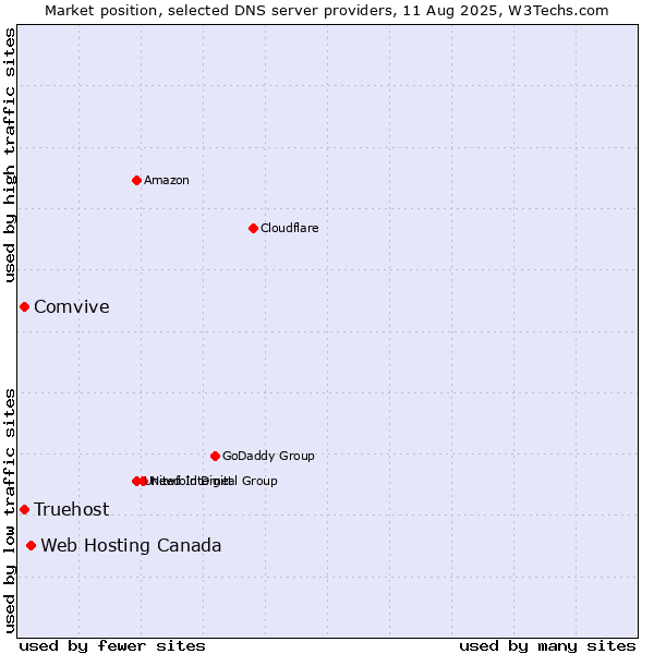 Market position of Web Hosting Canada vs. Comvive vs. Truehost