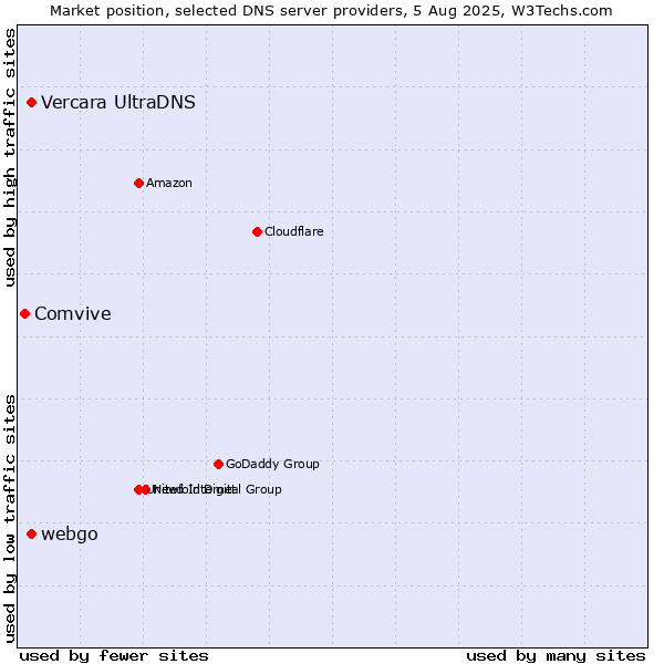 Market position of Vercara UltraDNS vs. webgo vs. Comvive