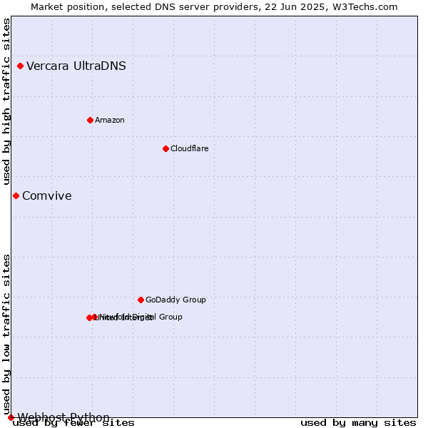 Market position of Vercara UltraDNS vs. Comvive vs. Webhost Python