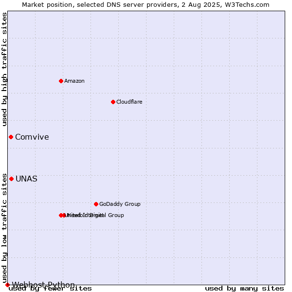 Market position of UNAS vs. Comvive vs. Webhost Python