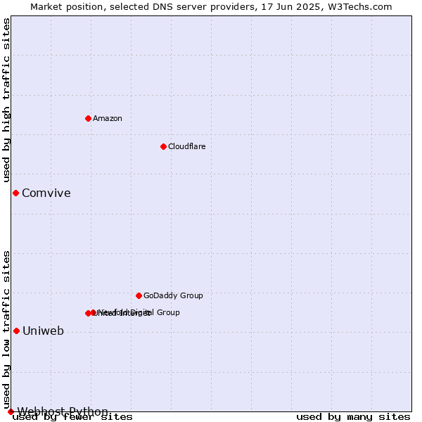 Market position of Uniweb vs. Comvive vs. Webhost Python