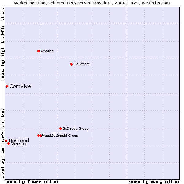 Market position of Versio vs. Comvive vs. UpCloud