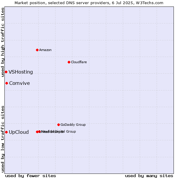 Market position of UpCloud vs. Comvive vs. VSHosting