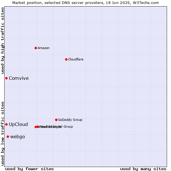 Market position of webgo vs. UpCloud vs. Comvive