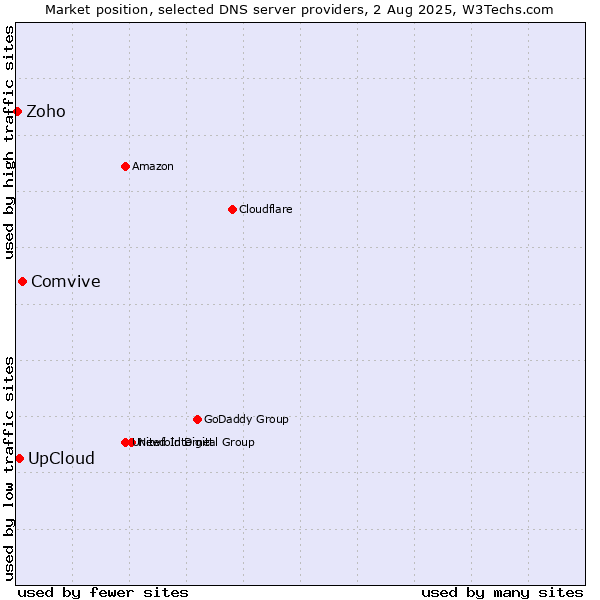 Market position of Comvive vs. UpCloud vs. Zoho