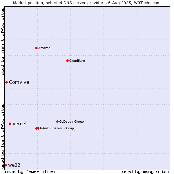 Market position of Vercel vs. Comvive vs. we22
