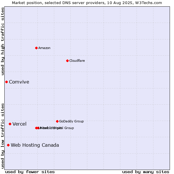Market position of Vercel vs. Web Hosting Canada vs. Comvive