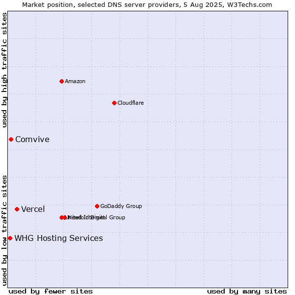 Market position of Vercel vs. Comvive vs. WHG Hosting Services