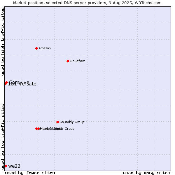 Market position of Comvive vs. we22 vs. 1&1 Versatel