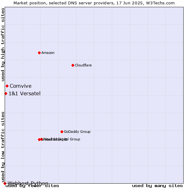 Market position of Comvive vs. 1&1 Versatel vs. Webhost Python