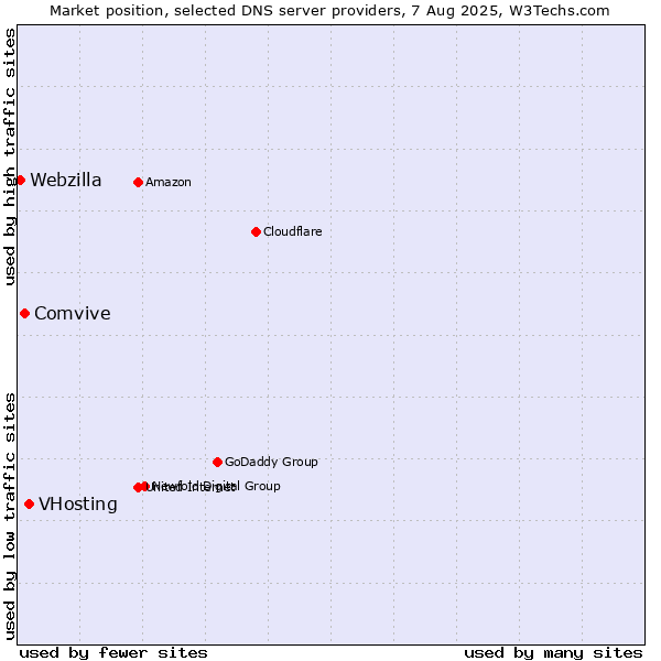 Market position of VHosting vs. Comvive vs. Webzilla