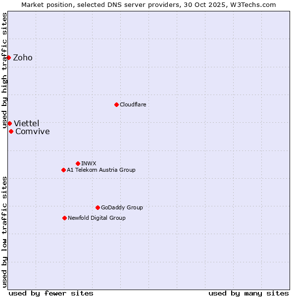 Market position of Comvive vs. Viettel vs. Zoho