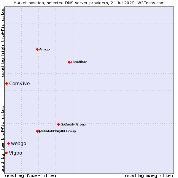 Market position of webgo vs. Comvive vs. Vigbo
