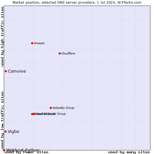Market position of Comvive vs. Vigbo vs. Webhost Python