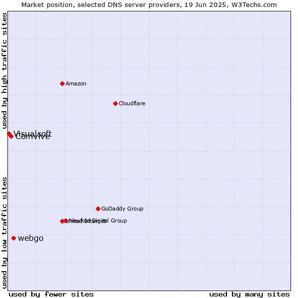 Market position of webgo vs. Comvive vs. Visualsoft