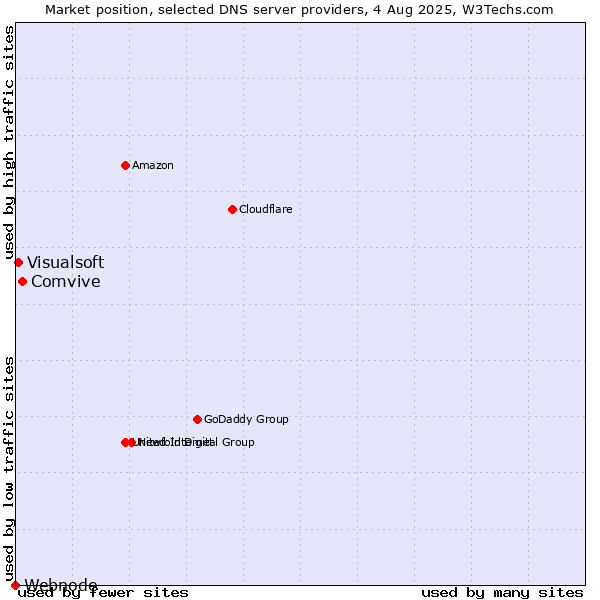 Market position of Comvive vs. Visualsoft vs. Webnode