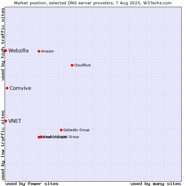 Market position of Comvive vs. VNET vs. Webzilla