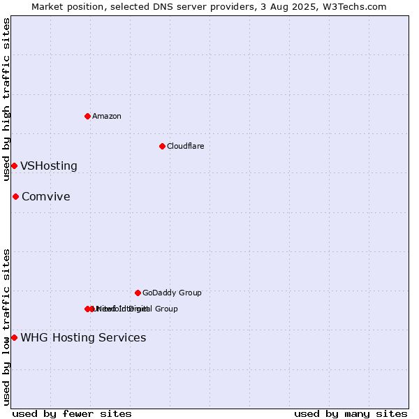 Market position of Comvive vs. VSHosting vs. WHG Hosting Services