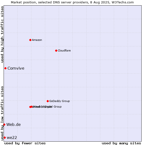 Market position of Comvive vs. we22 vs. Web.de
