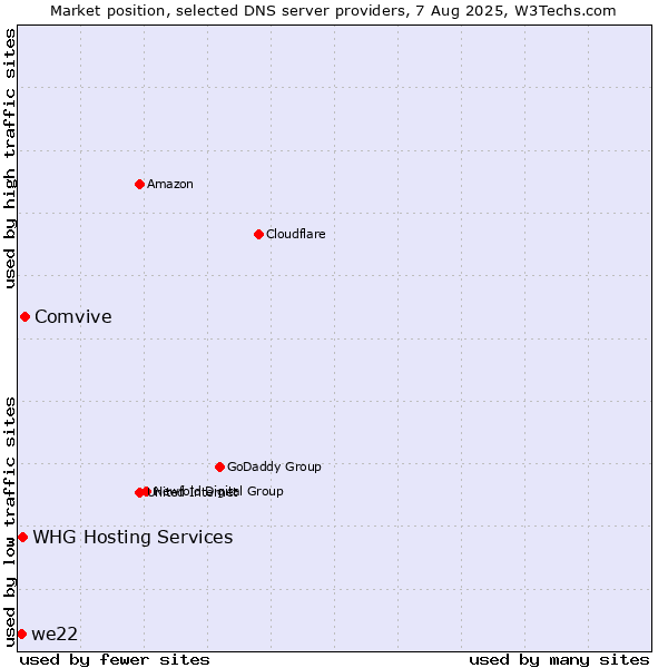 Market position of Comvive vs. WHG Hosting Services vs. we22