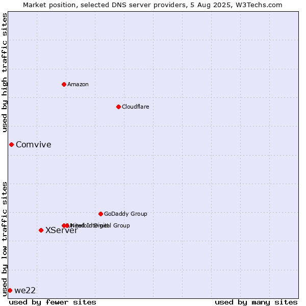 Market position of XServer vs. Comvive vs. we22