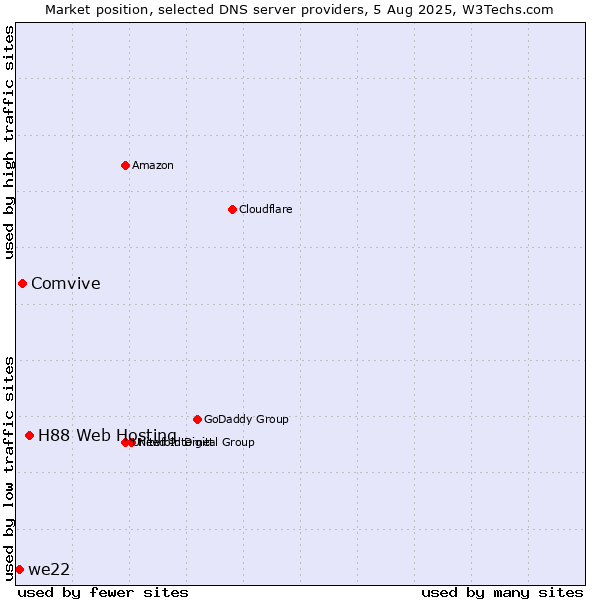 Market position of H88 Web Hosting vs. Comvive vs. we22