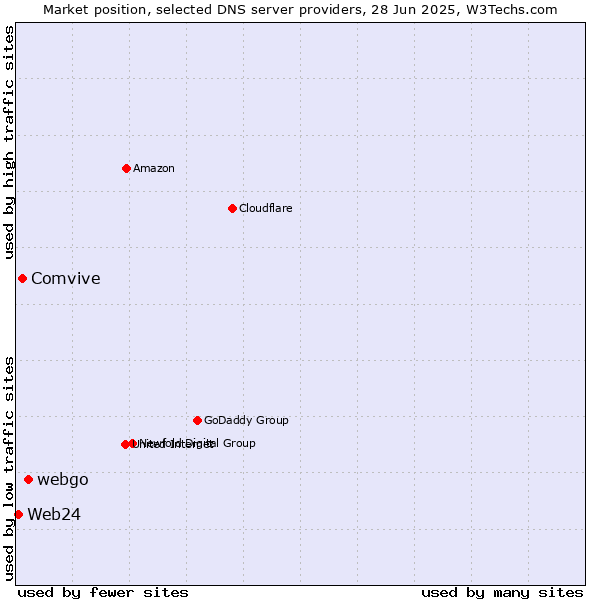 Market position of webgo vs. Comvive vs. Web24