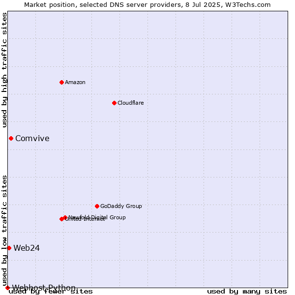 Market position of Comvive vs. Web24 vs. Webhost Python