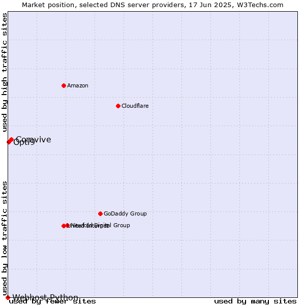 Market position of Comvive vs. Opti9 vs. Webhost Python