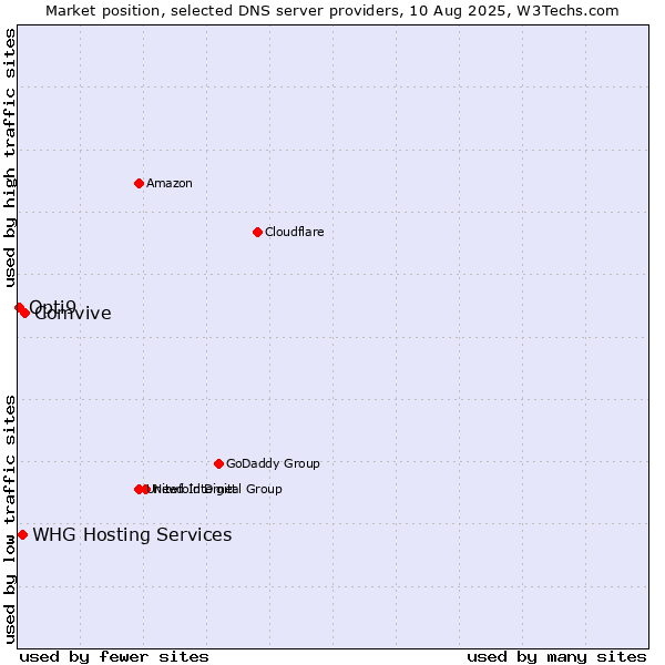 Market position of Comvive vs. WHG Hosting Services vs. Opti9