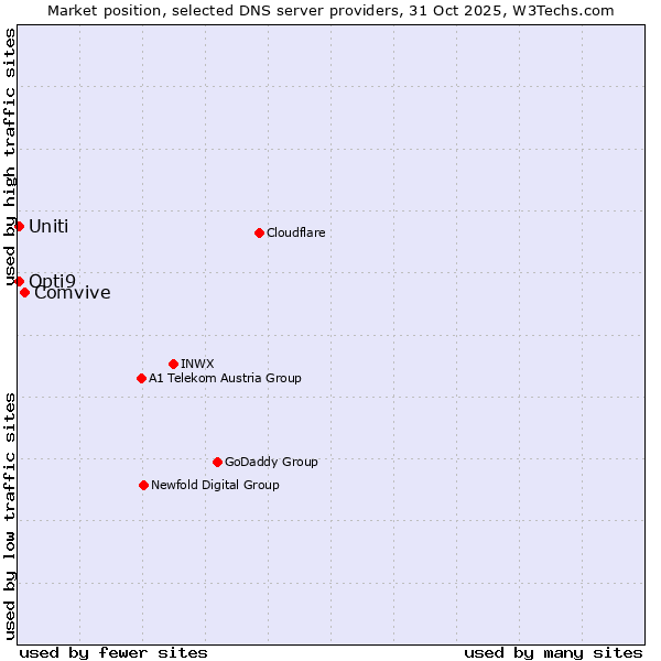 Market position of Comvive vs. Uniti vs. Opti9