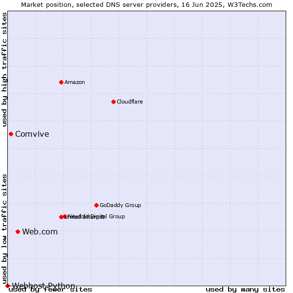 Market position of Web.com vs. Comvive vs. Webhost Python