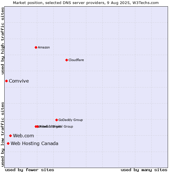 Market position of Web.com vs. Web Hosting Canada vs. Comvive
