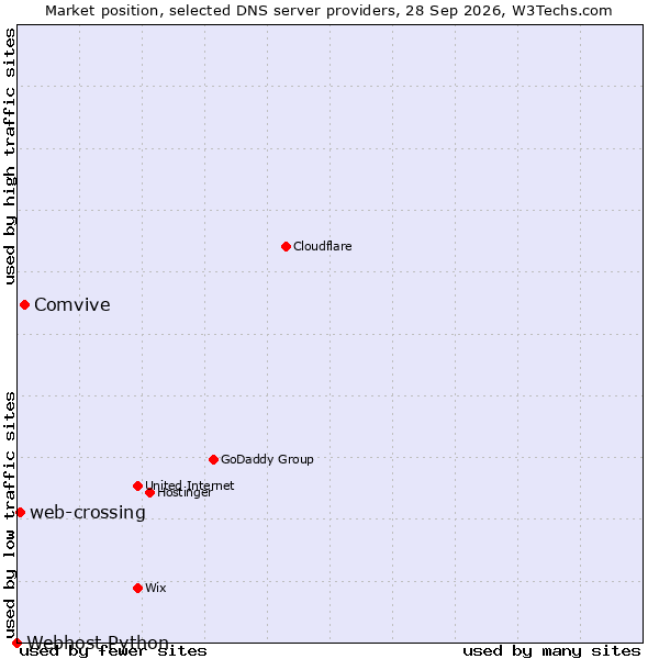 Market position of Comvive vs. web-crossing vs. Webhost Python