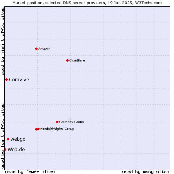 Market position of webgo vs. Comvive vs. Web.de