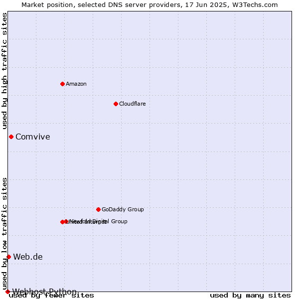 Market position of Comvive vs. Web.de vs. Webhost Python