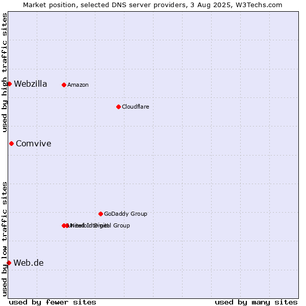 Market position of Comvive vs. Webzilla vs. Web.de