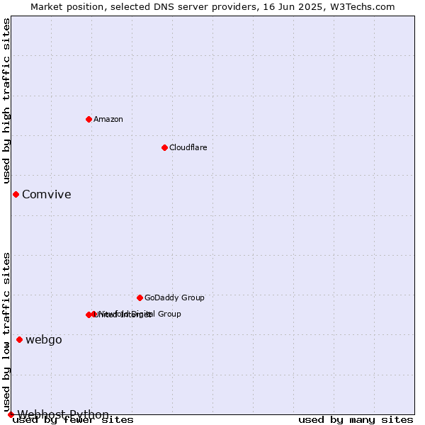 Market position of webgo vs. Comvive vs. Webhost Python