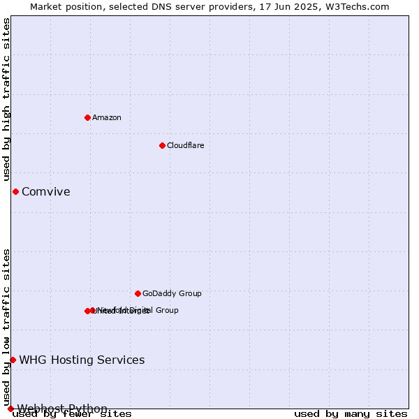 Market position of Comvive vs. WHG Hosting Services vs. Webhost Python