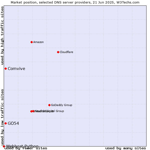Market position of Comvive vs. GO54 vs. Webhost Python